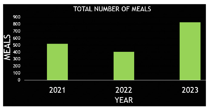 2023 Number of Meals Served