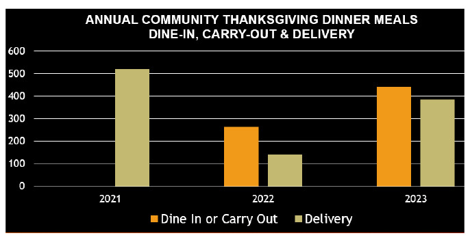 Type of Meal Service Provided