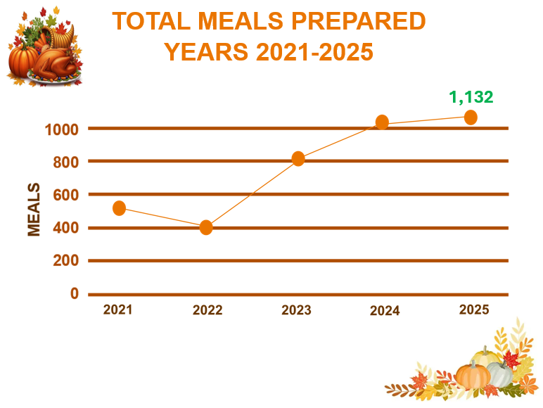 total meals prepared 2021-2025